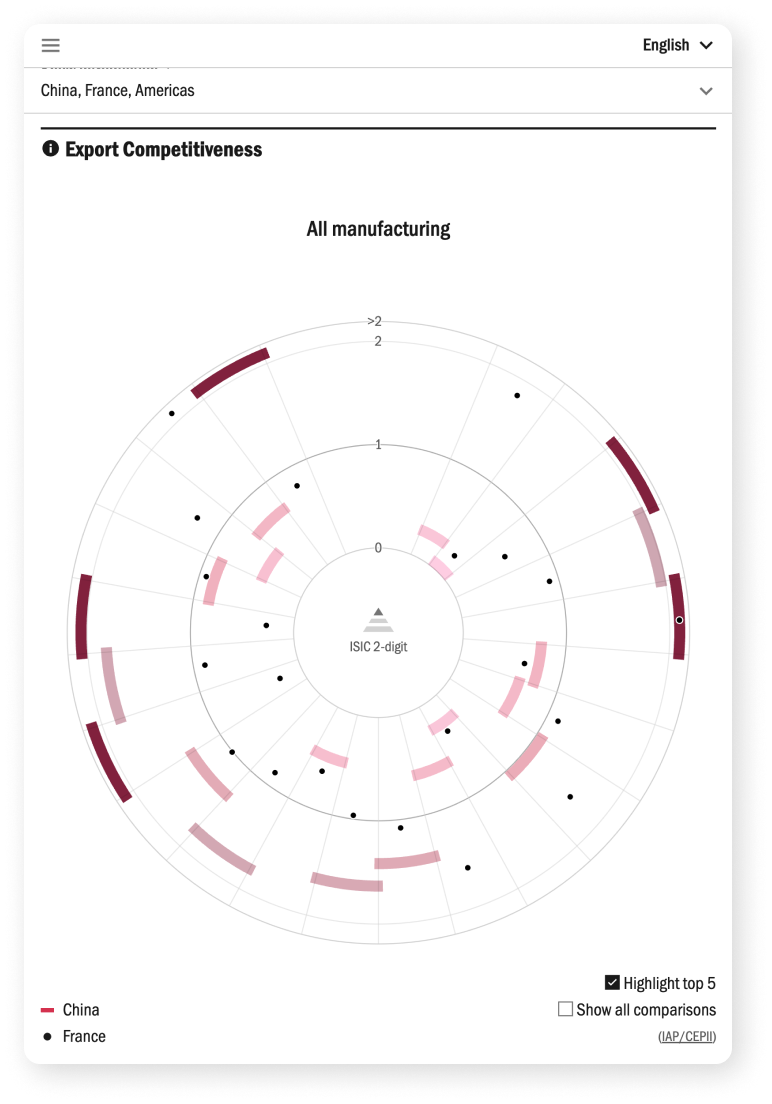UNIDO IAP – Charts