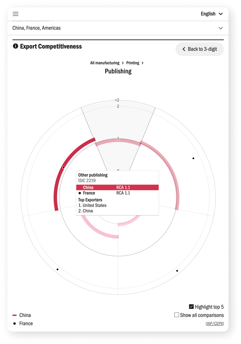UNIDO IAP – Charts